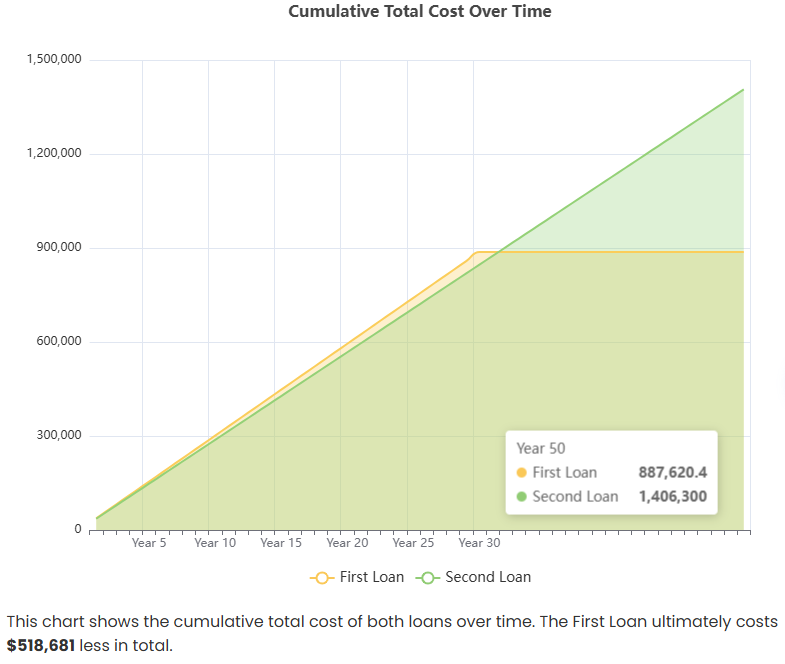 Cumulative cost comparison graph: 30-year vs 50-year mortgage on a $500K home